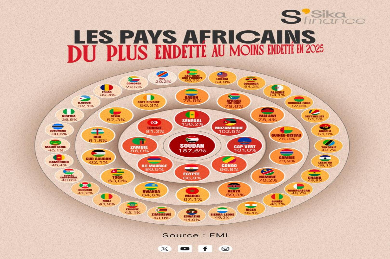 Africa’s Public Debt Trends Show Mixed Picture in 2025 as Risks and Resilience Coexist